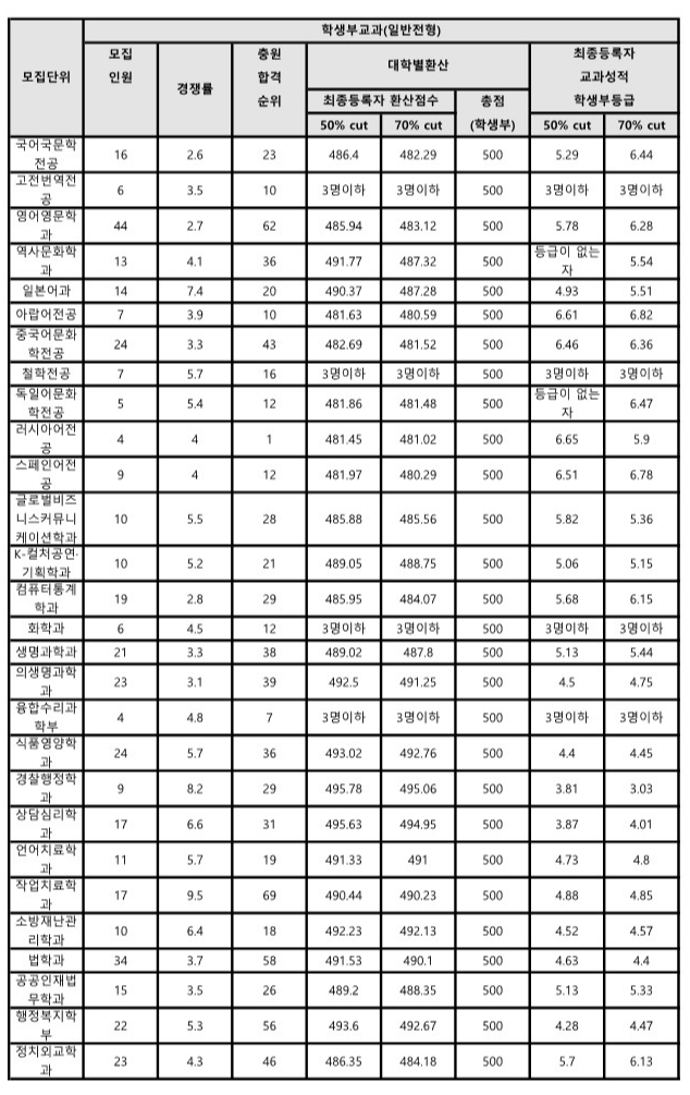 조선대 교과 일반전형 수시등급