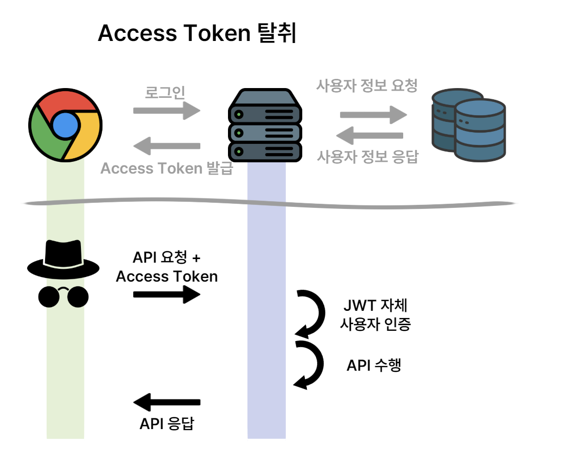 Access Token이 탈취되었을 경우, 해커인지 사용자인지 구분할 수 없다.