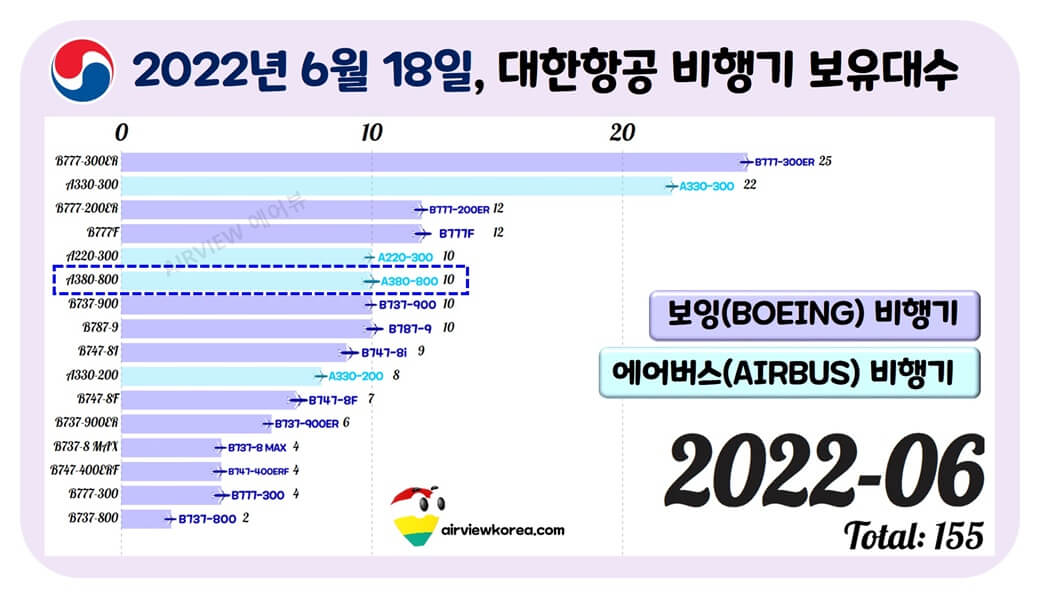 2022년-6월-대한항공-A380-여객기-보유-대수-표시-가로막대-그래프