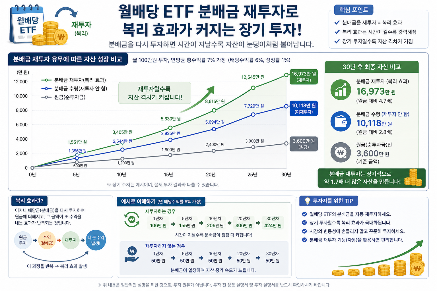 월배당 ETF 분배금 재투자로 복리 효과가 커지는 장기 투자 그래프