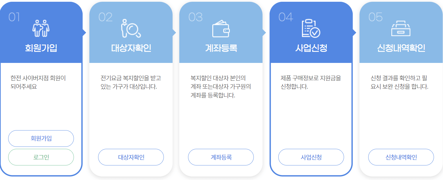 지원사업 신청절차
