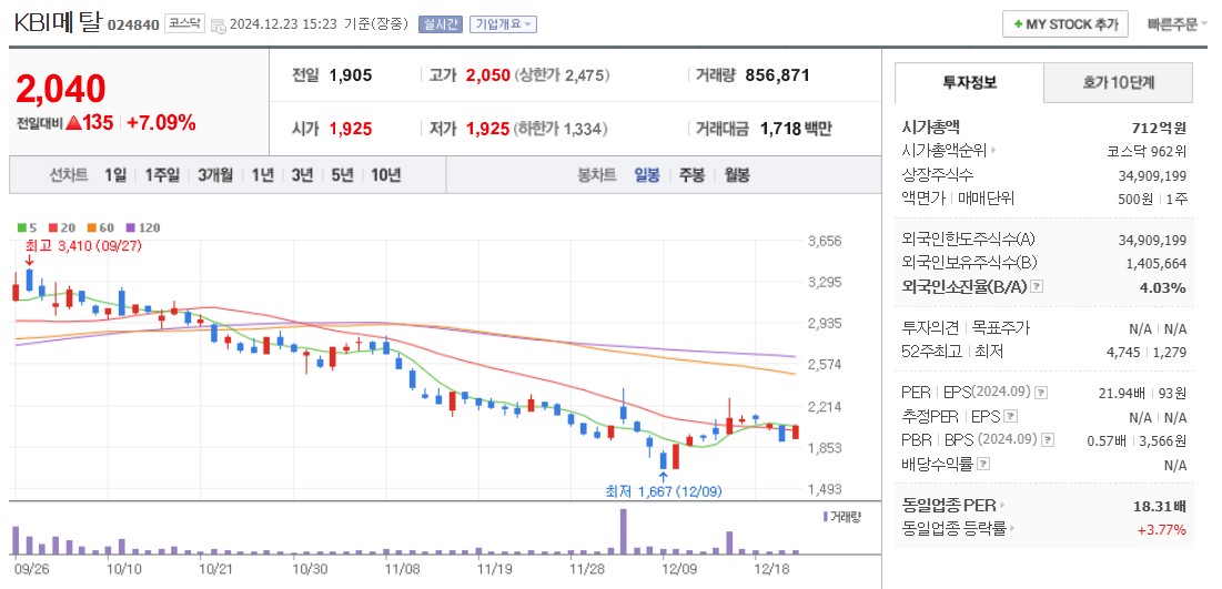 전선 관련주 KBI메탈 주가 차트