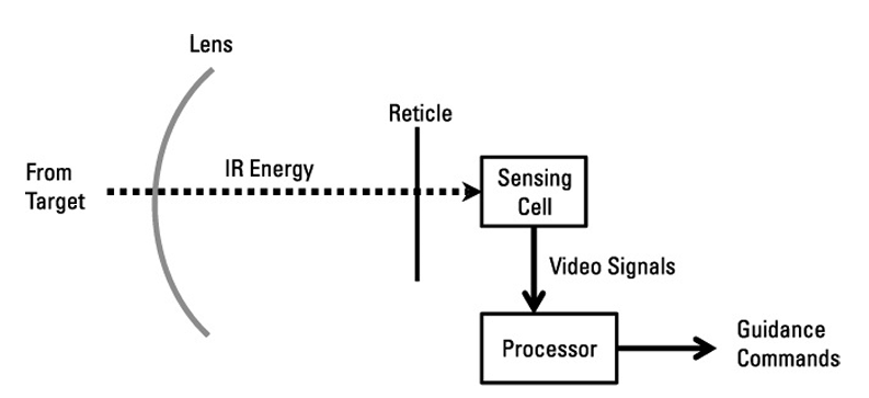 IR 추적 미사일 구성