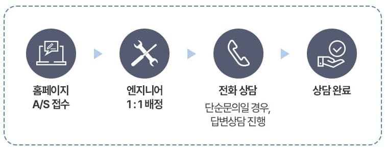 AS절차