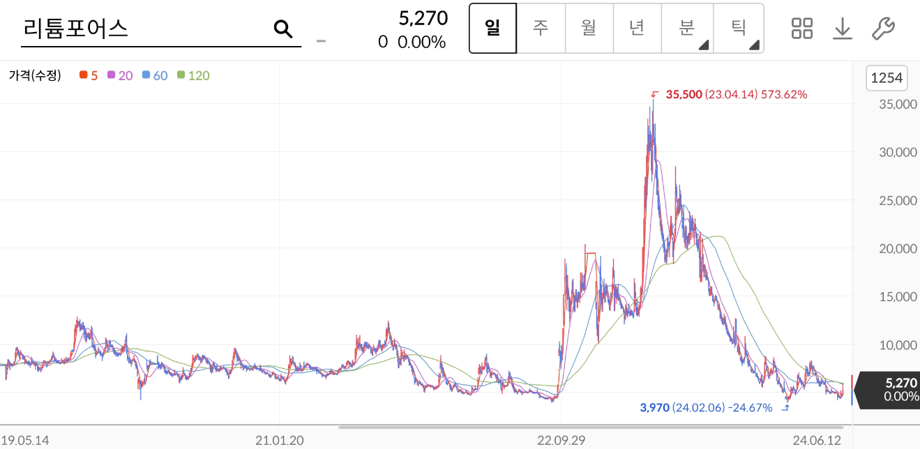 리튬포어스 주가