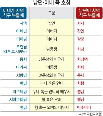 남편의 형 누나 남동생 여동생 호칭 예절_33