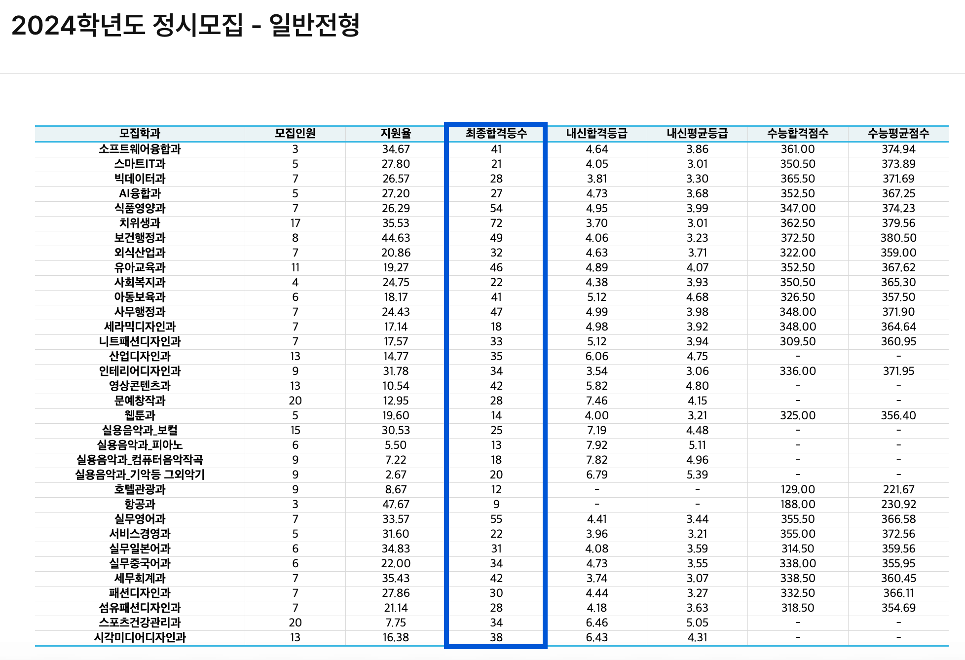 2024 한양여대 정시 추가합격 예비번호