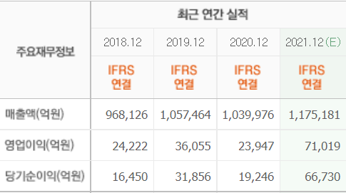 삼성전자 매출액