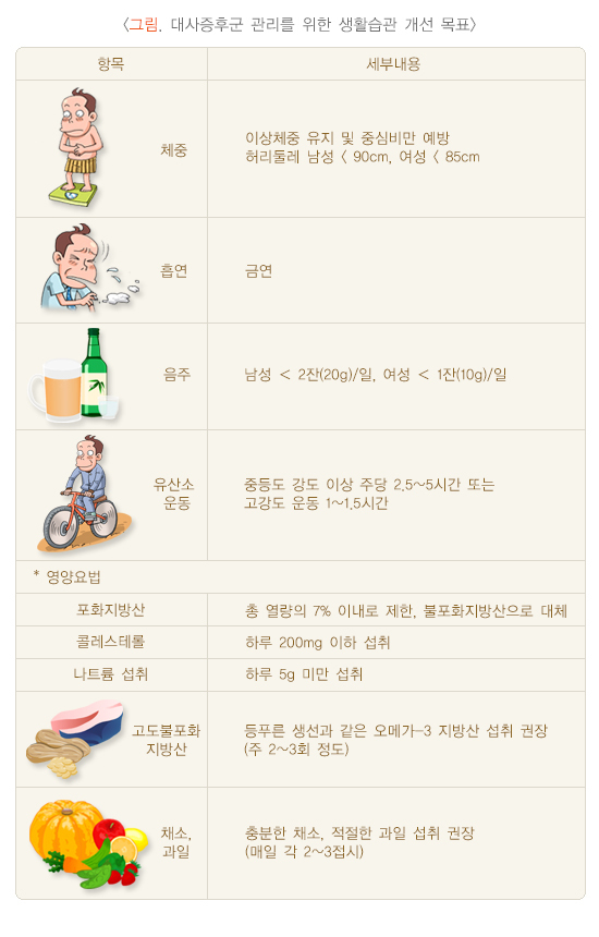 대사증후군 개선