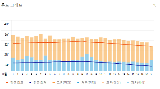 오사카 8월 날씨와 옷차림 추천