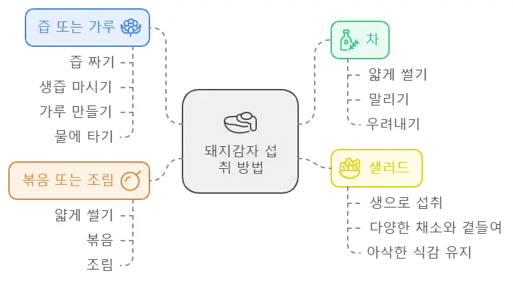 돼지감자 섭취방법