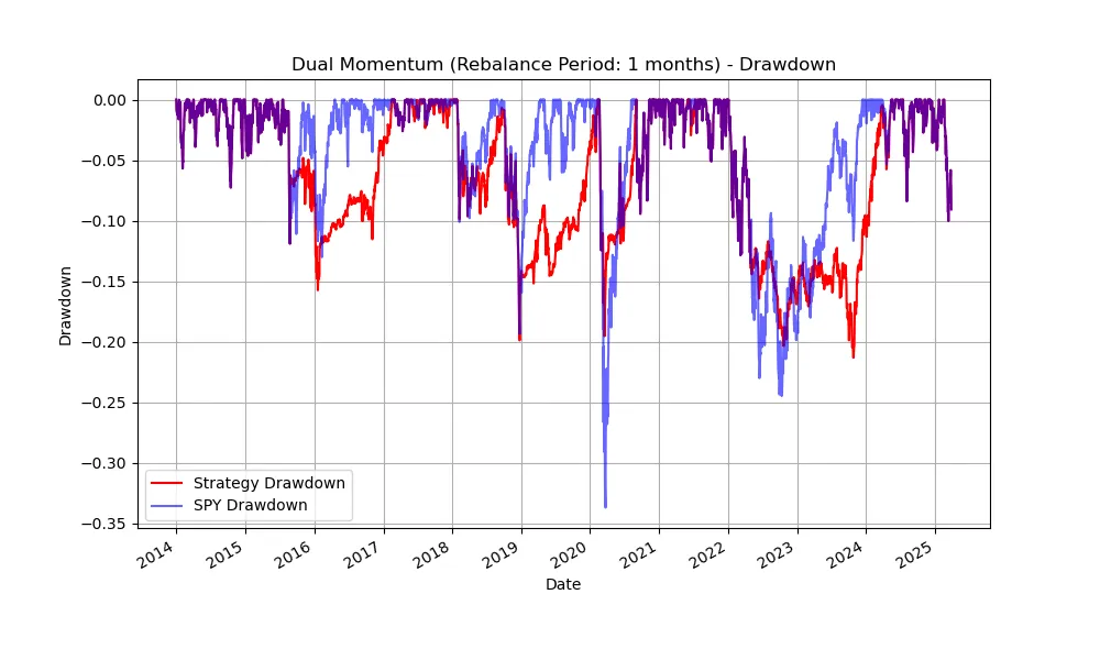GEM(Dual momentum) drawdown graph