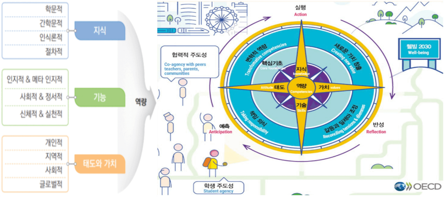 OECD-학습-나침반