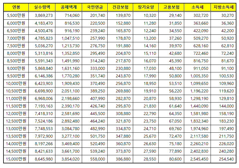 2024년 연봉 실수령액 최저시급 006