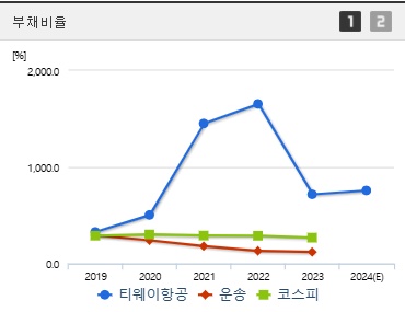 티웨이항공 주가 부채비율 (0121)
