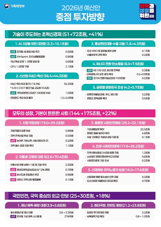 2026년 정부 예산안(728조원)