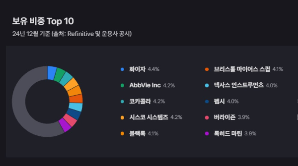 SCHD 미국 배당 ETF