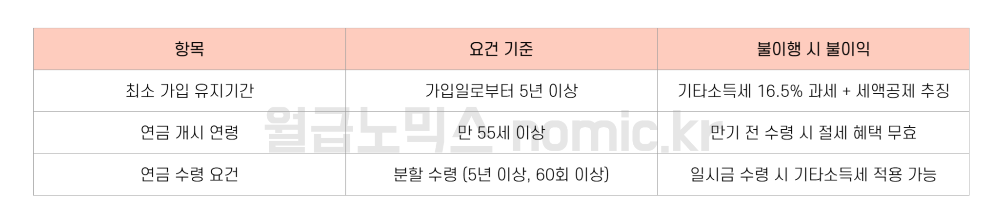 IRP 절세 유지 조건