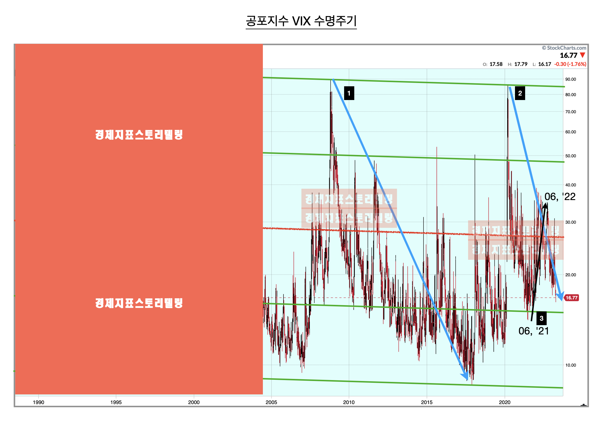 미국4월옵션만기일후공포지수VIX지수