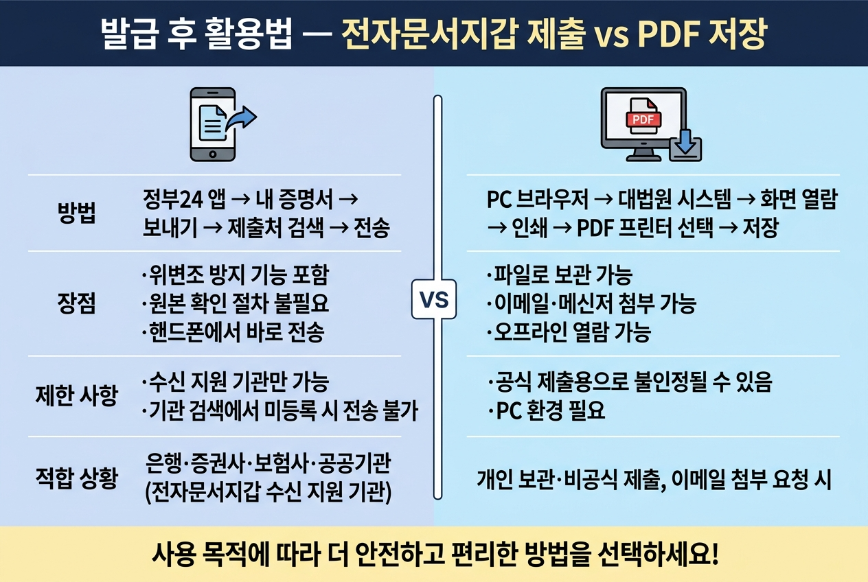 가족관계증명서 전자문서지갑 제출과 PDF 저장 방법 비교 인포그래픽 - 전자문서지갑 제출: 정부24 앱에서 내 증명서 보내기로 제출처 검색 후 전송, 위변조 방지 기능 포함 및 원본 확인 불필요, 수신 지원 기관만 가능, 은행&middot;증권사&middot;보험사&middot;공공기관에 적합. PDF 저장: PC 브라우저에서 대법원 시스템 화면 열람 후 PDF 프린터로 저장, 파일 보관 및 이메일 첨부 가능, 공식 제출용 불인정 가능성 있음, 개인 보관 및 비공식 제출에 적합. 제출처 인정 방식 사전 확인 필수