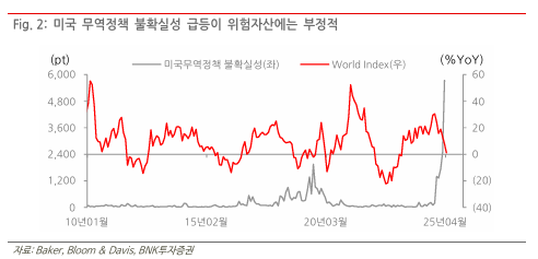 미국 무역정책 불확실성 급등이 위험자산에는 부정적