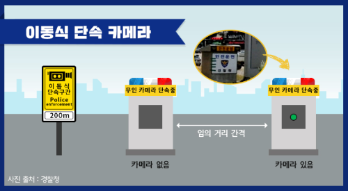 이동식 단속 카메라를 설명하는 그림