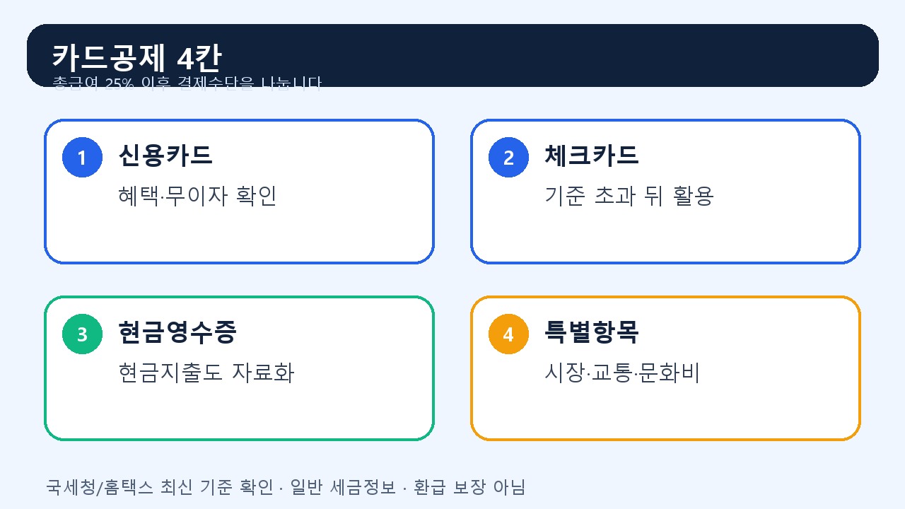 연말정산 카드 소득공제 비교 카드 이미지: 신용카드 체크카드 현금영수증 전통시장 대중교통