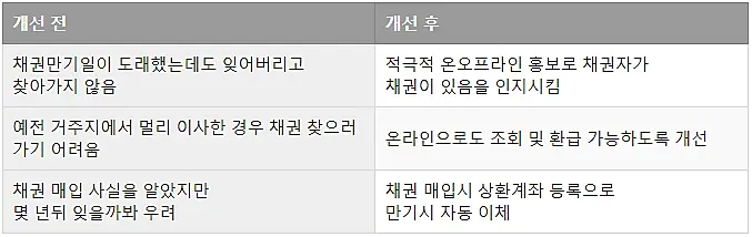 자동차-채권-환급-개선