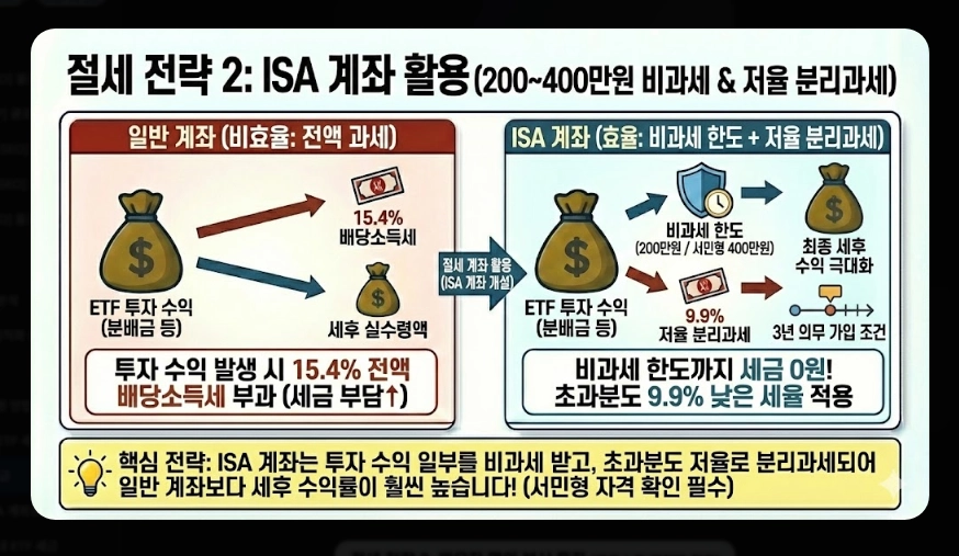 코스피 ETF 세금 총정리 [2026년 최신] 증권거래세 부활&middot;배당소득세&middot;종합과세 피하는 법