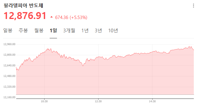 26일 미국 필라델피아 반도체 종가 그래프