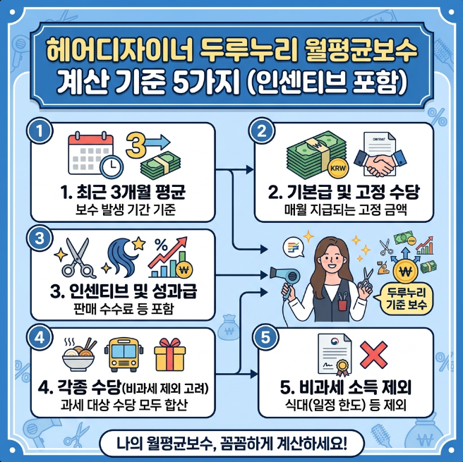 미용실 디자이너 급여 두루누리 월평균보수 산정 인센티브 포함 기준 5가지