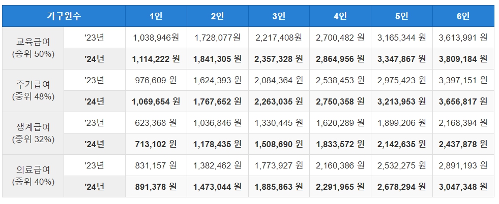 기준 중위소득 65% 2024년 중위소득 모의계산