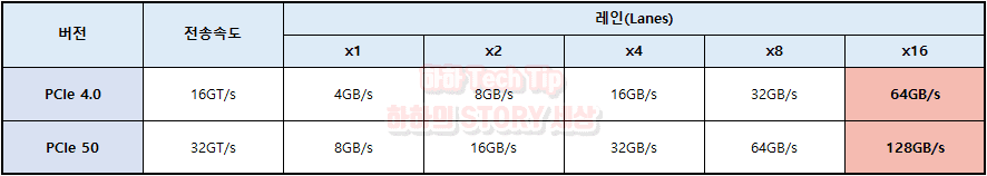 PCIe 4.0과 PCIe 5.0 전송속도와 대역폭 차이