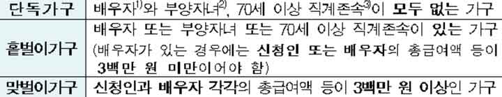 근로장려금 가구