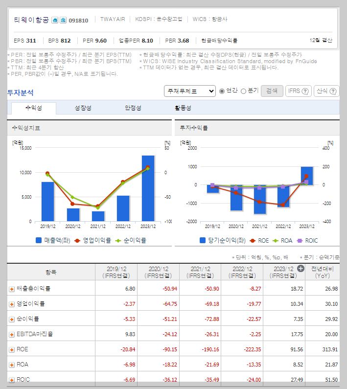 티웨이항공 가치 분석