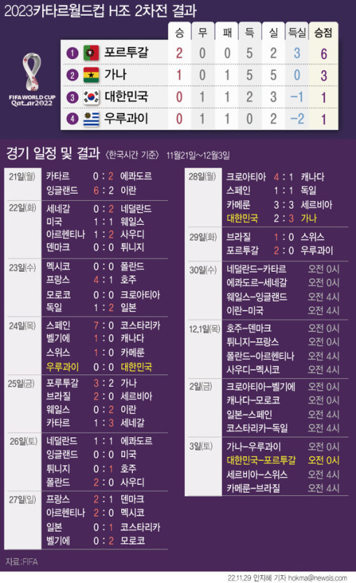 포르투갈 피파랭킹