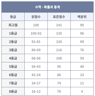 2023년 9월 모의고사 확률과 통계 등급컷