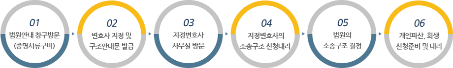 개인 파산 회생 소송구조 지정변호사제도 자격, 절차, 준비서류