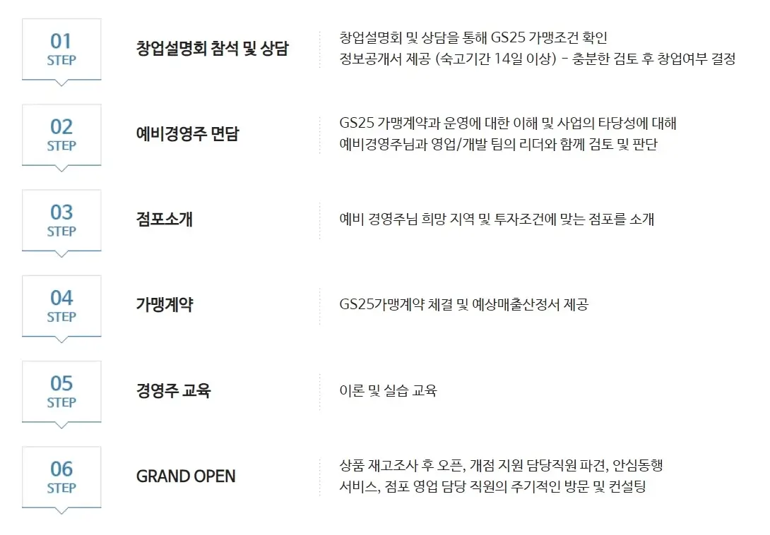 GS25-창업-절차