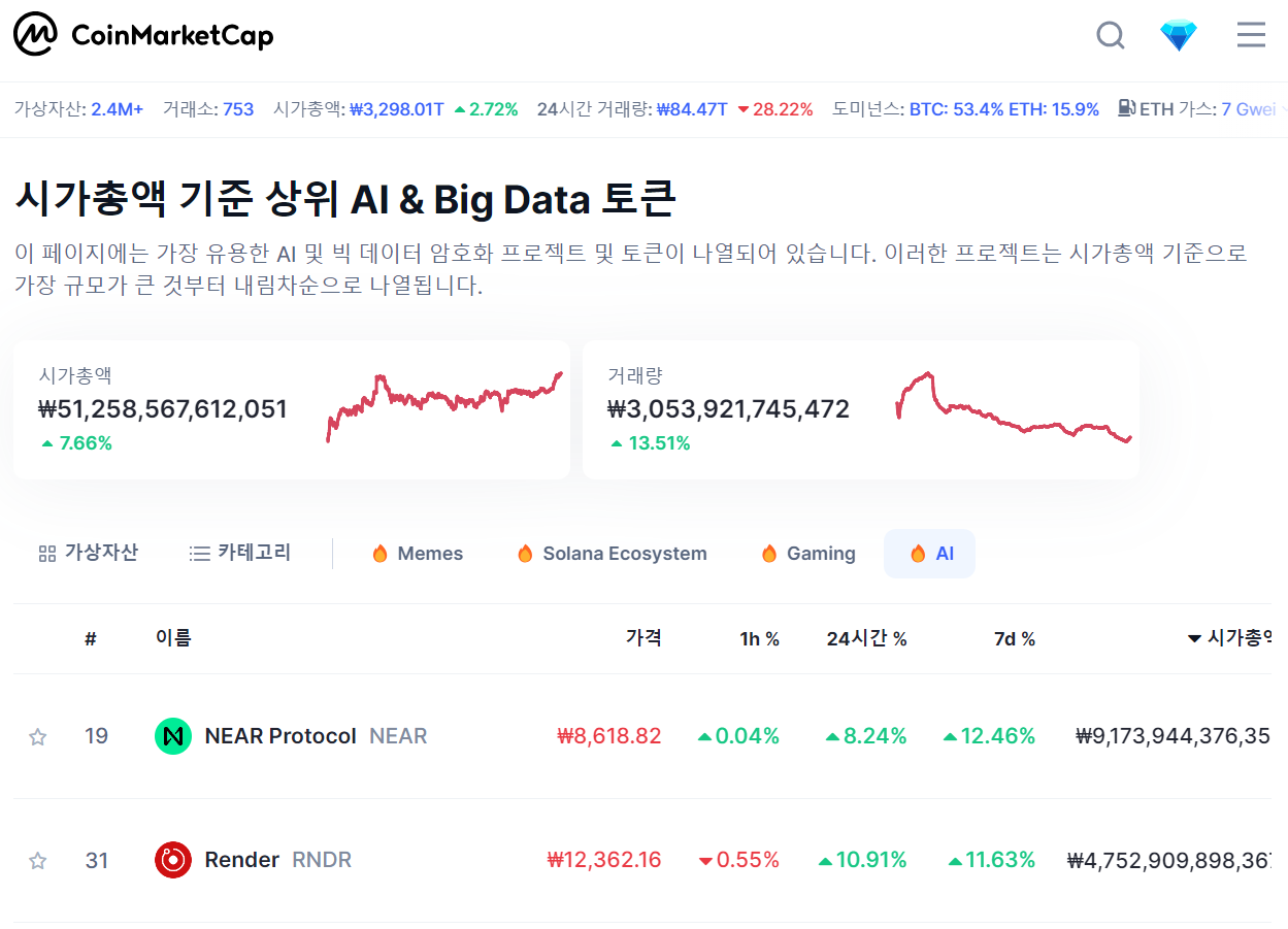 코인마켓캡 기준 니어프로토콜은 AI 프로젝트 중 시가총액이 가장 크다.
