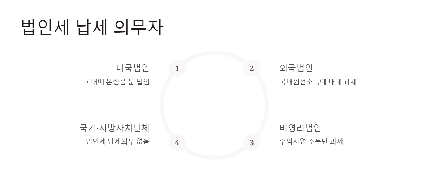 법인세 신고 실무 - 납세 의무자