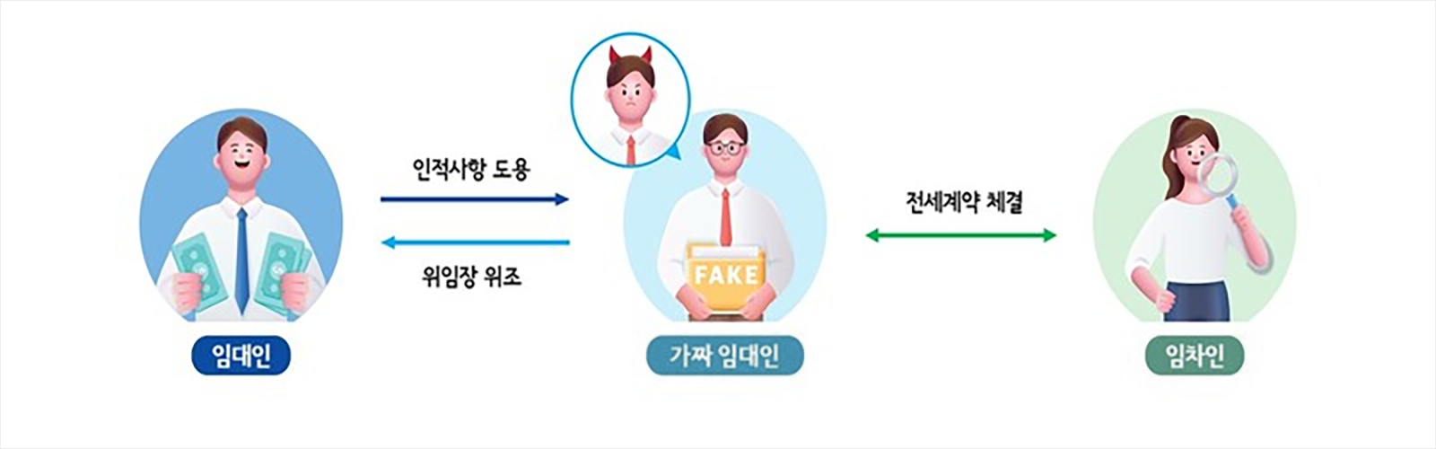 전세사기 사례 및 구조