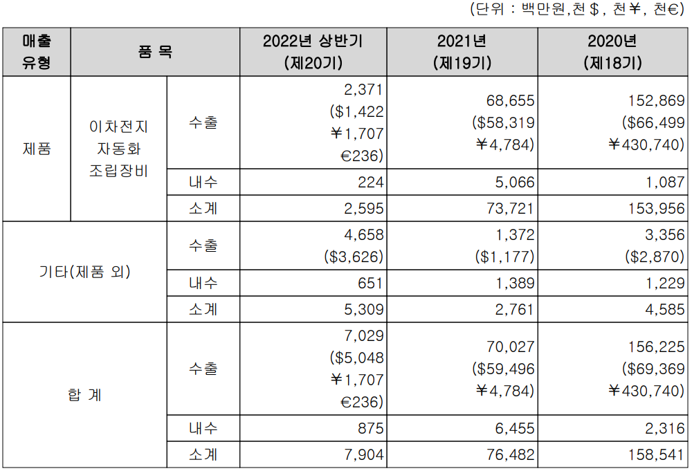 엠플러스 - 주요 사업 부문 및 제품 현황(2022년 상반기)