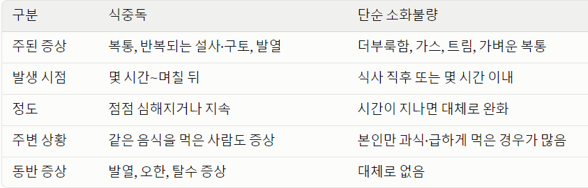 식중독과 단순 소화불량의 차이