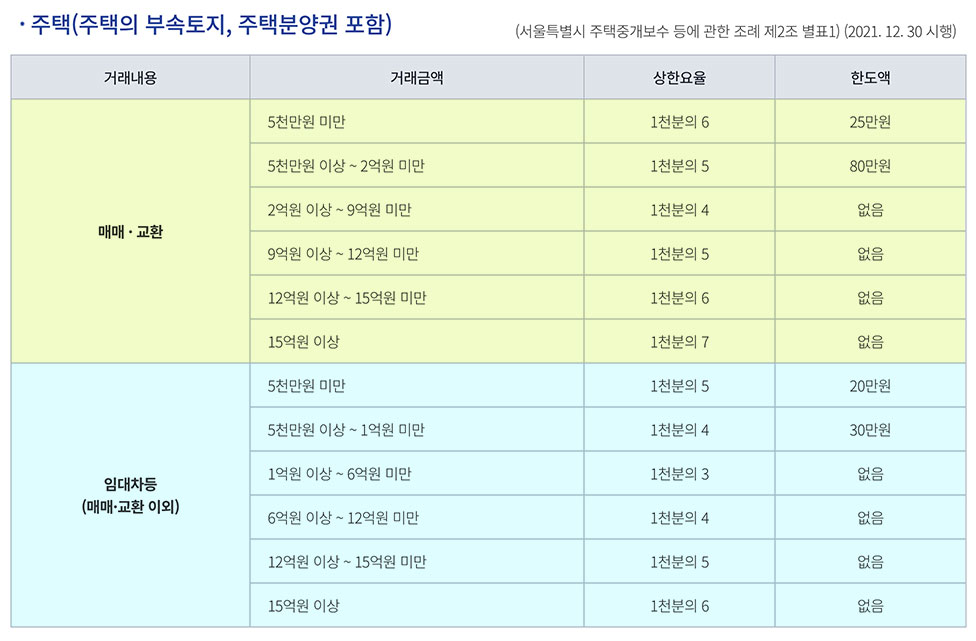 주택 매매 및 전세 상한요율