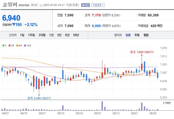 양자컴퓨터 관련주 코위버 주가 전망