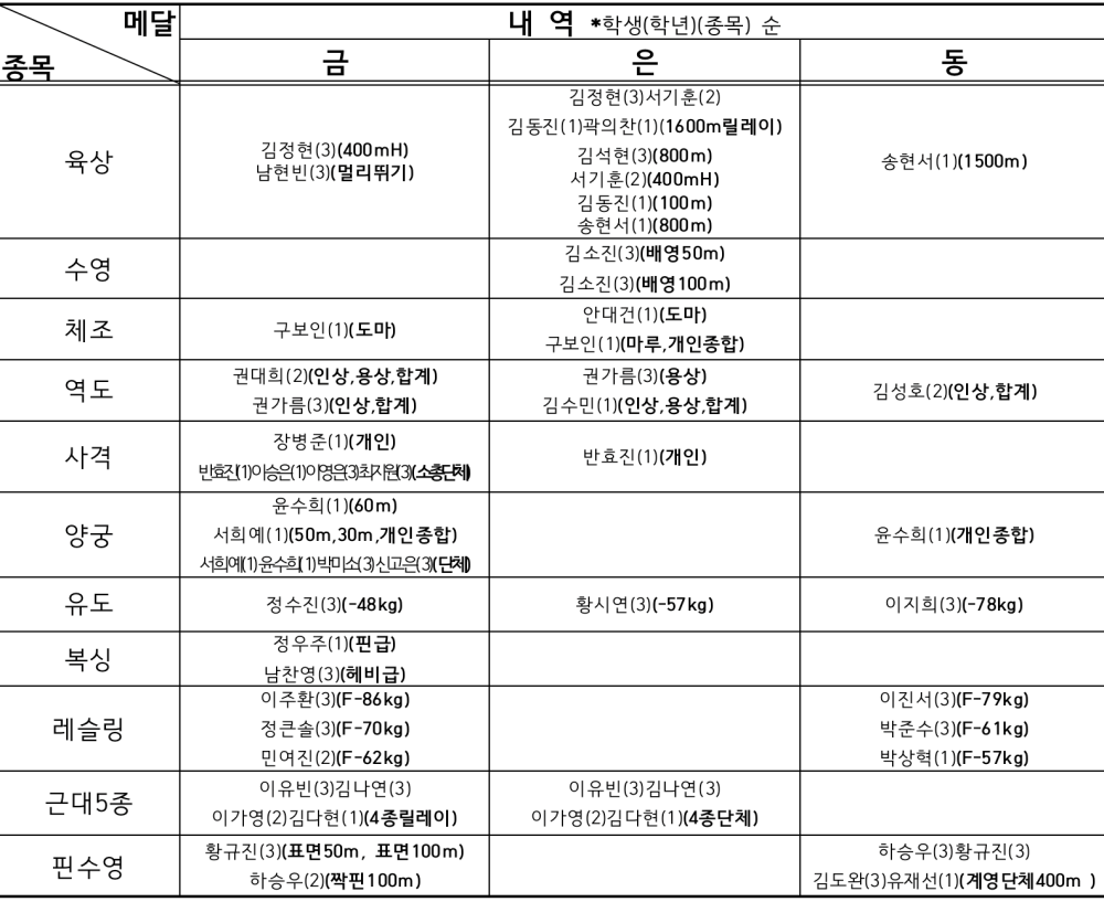 제37회 전국체육고등학교 체육대회 대구체육고등학교 메달 획득 내역
