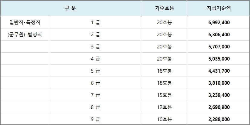 일반직 공무원 성과상여금 지급기준액