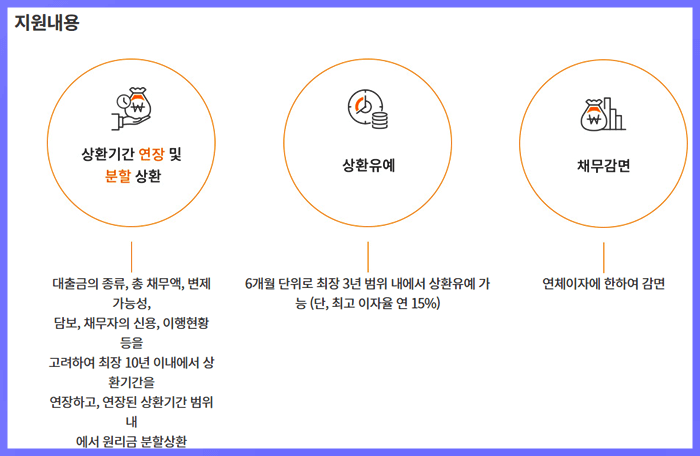 신속채무조정의 지원내용을 요약한 표