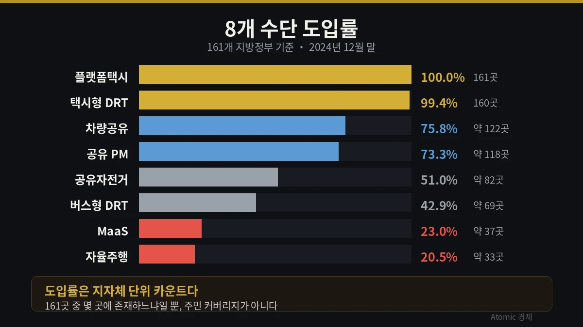 플랫폼택시 100퍼센트 택시형 DRT 99.4퍼센트부터 자율주행 20.5퍼센트까지 8개 첨단모빌리티 수단 도입률 비교 막대